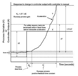 Figure 3: Runaway (positive feedback) process Figure 3: Runaway (positive feedback) process
