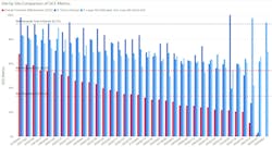 Figure 1: OCE equips process manufacturers with a common KPI for evaluating and even benchmarking controller performance at the individual loop, unit operation, plant- and enterprise-wide level. Figure 1: OCE equips process manufacturers with a common KPI for evaluating and even benchmarking controller performance at the individual loop, unit operation, plant- and enterprise-wide level.