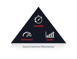 Figure 2: Like OEE, OCE is calculated using normalized values for three key controller performance attributes that account for availability, performance and quality. Figure 2: Like OEE, OCE is calculated using normalized values for three key controller performance attributes that account for availability, performance and quality.