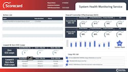 Figure 4: Periodic reports provide a data-driven way to guide maintenance and optimization efforts, facilitating consistent upward trending of the OCE metric and improvement in overall performance. Figure 4: Periodic reports provide a data-driven way to guide maintenance and optimization efforts, facilitating consistent upward trending of the OCE metric and improvement in overall performance.