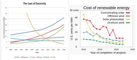 Figure 1: Costs of photovoltaic (PV) solar and wind energy are dropping, while most others are rising. In Connecticut, where most of the electricity comes from nuclear or Canadean sources, last month’s price was 29¢/KWh. Figure 1: Costs of photovoltaic (PV) solar and wind energy are dropping, while most others are rising. In Connecticut, where most of the electricity comes from nuclear or Canadean sources, last month’s price was 29¢/KWh.