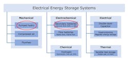 Figure 2: Electrical energy storage options Figure 2: Electrical energy storage options