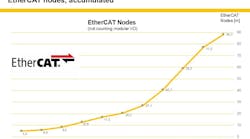 EtherCAT nodes, accumulated EtherCAT nodes, accumulated