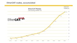 EtherCAT nodes, accumulated EtherCAT nodes, accumulated