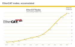 EtherCAT nodes, accumulated EtherCAT nodes, accumulated