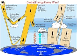 Figure 2: Global energy balance Figure 2: Global energy balance