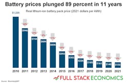 Figure 3: Battery costs re still dropping. Figure 3: Battery costs re still dropping.