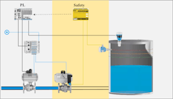 Figure 2: This diagram shows a proportional control safety system for a filling application. Figure 2: This diagram shows a proportional control safety system for a filling application.