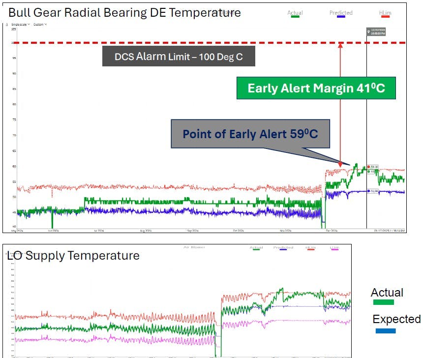 Figure 1: The rotary equipment performance monitoring and early event detection (REPM-EED) program at 10 of Reliance Industries’ refining and other facilities in India has evaluated and modeled 1,095 rotating assets and found 406 faults. For example, it found increasing lube oil (LO) supply and radial bearing temperatures in an compressor’s combustion air blower. Its predicted value was 52.02 °C, but its early-alert high limit was 59 °C, which revealed a valve malfunction in the LO cooling water supply line, and resulted in alternative cooling that prevented a major breakdown.
