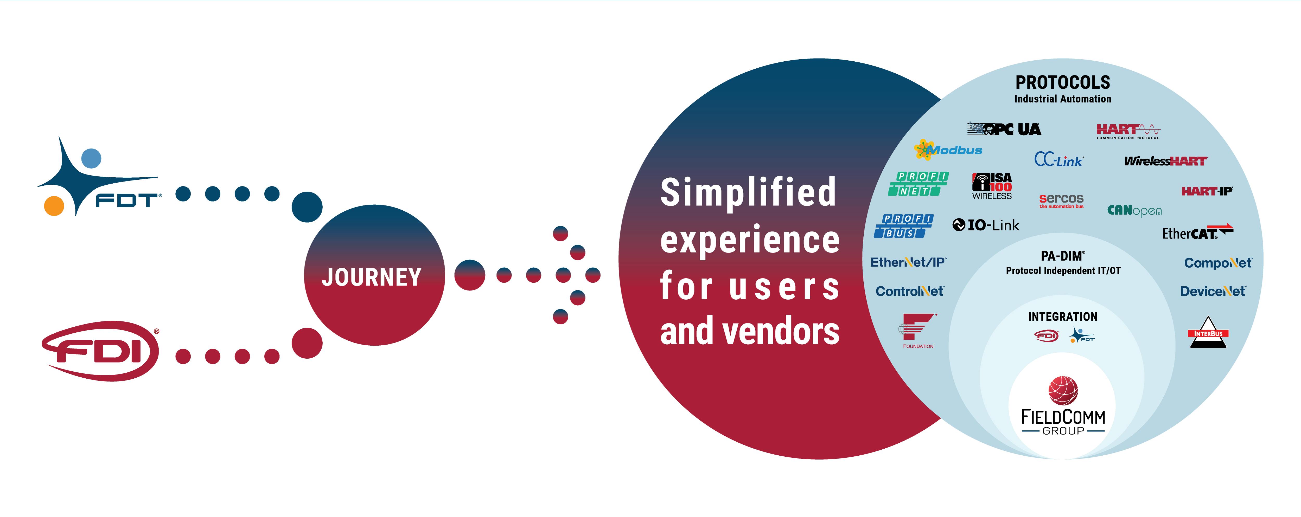 Unified device integration between FieldComm Group and FDT Group