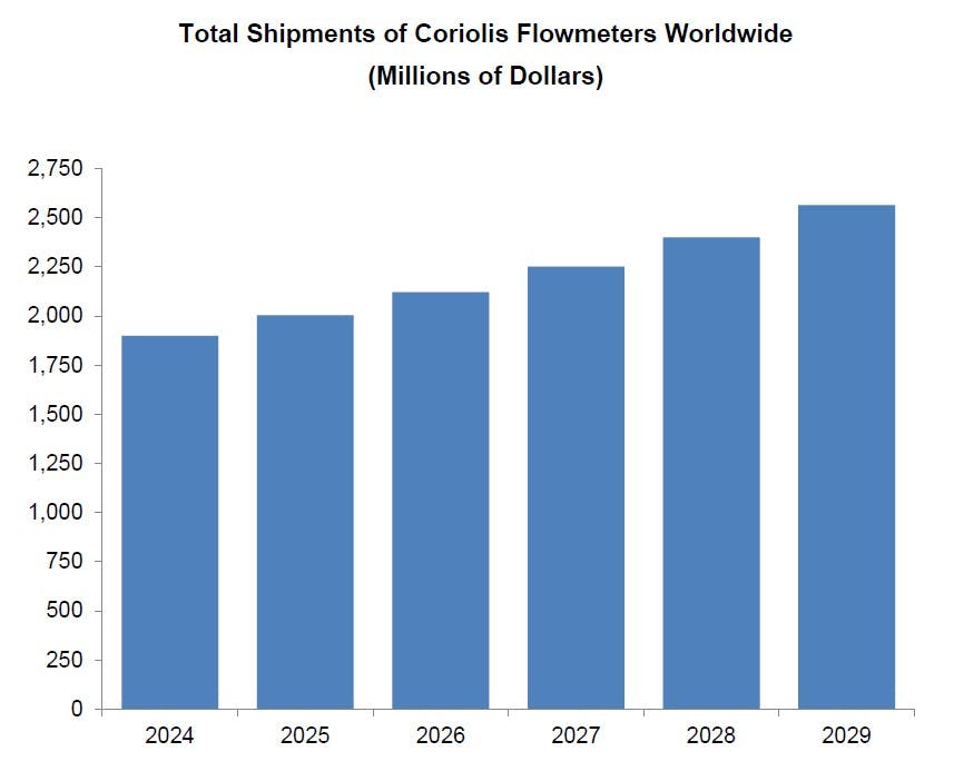 Total shipments of Coriolis flowmeters worldwide, shown in millions of dollars. Statistics from Flow Research.