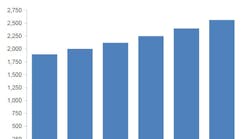 Total shipments of Coriolis flowmeters worldwide, shown in millions of dollars. Statistics from Flow Research. Total shipments of Coriolis flowmeters worldwide, shown in millions of dollars. Statistics from Flow Research.