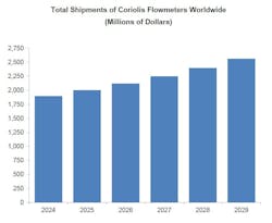 Total shipments of Coriolis flowmeters worldwide, shown in millions of dollars. Statistics from Flow Research. Total shipments of Coriolis flowmeters worldwide, shown in millions of dollars. Statistics from Flow Research.