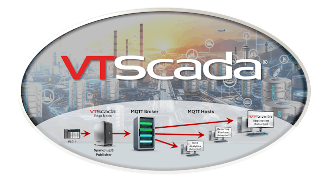 VTScada by Trihedral’s edge node supports distributed data flows, where many nodes can share data with IT systems on an event-driven basis.