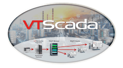VTScada by Trihedral’s edge node supports distributed data flows, where many nodes can share data with IT systems on an event-driven basis. VTScada by Trihedral’s edge node supports distributed data flows, where many nodes can share data with IT systems on an event-driven basis.