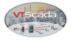 VTScada by Trihedral’s edge node supports distributed data flows, where many nodes can share data with IT systems on an event-driven basis. VTScada by Trihedral’s edge node supports distributed data flows, where many nodes can share data with IT systems on an event-driven basis.