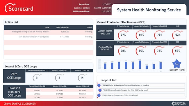 Data analytics software has become increasingly capable, and Control Station enhances these technical tools with user-friendly features such as this system health monitoring scorecard that improves accessibility for all types of users.