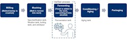 Figure 1: The steps in Craft Bank’s brewing operations include a fermenting process and manual, temperature-setting schedule, which is guided by Yokogawa’s Factorial Kernel Dynamic Policy Programming (FKDPP) reinforcement learning-based AI algorithm. Figure 1: The steps in Craft Bank’s brewing operations include a fermenting process and manual, temperature-setting schedule, which is guided by Yokogawa’s Factorial Kernel Dynamic Policy Programming (FKDPP) reinforcement learning-based AI algorithm.