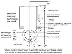 Equivalent electrical schematic of a double-junction combination electrode Equivalent electrical schematic of a double-junction combination electrode