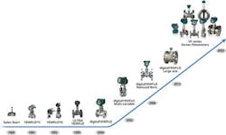 Timeline of vortex flowmeters from Yokogawa Electric Corp Timeline of vortex flowmeters from Yokogawa Electric Corp