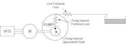 Figure 3: Centrifugal pumping system-low discharge pressure Figure 3: Centrifugal pumping system-low discharge pressure