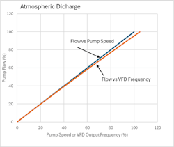 Figure 4: Pump flow versus pump speed for line discharging to atmosphere Figure 4: Pump flow versus pump speed for line discharging to atmosphere