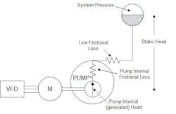 Figure 6: Centrifugal pumping system - High discharge pressure Figure 6: Centrifugal pumping system - High discharge pressure