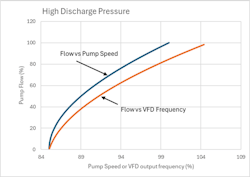 Figure 7: Relationship between pump speed and motor terminal frequency and pump flow Figure 7: Relationship between pump speed and motor terminal frequency and pump flow