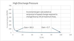 Figure 8: Incremental gain for pump speed adjustment - high static head/discharge pressure Figure 8: Incremental gain for pump speed adjustment - high static head/discharge pressure