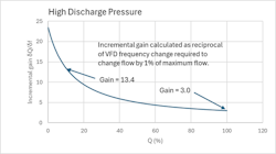 Figure 9: Incremental gain for VFD frequency adjustment - high static head/discharge pressure Figure 9: Incremental gain for VFD frequency adjustment - high static head/discharge pressure
