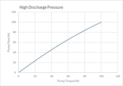 Figure 10: Pump flow versus pump torque - high static head/discharge pressure Figure 10: Pump flow versus pump torque - high static head/discharge pressure