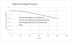 Figure 11: Incremental gain for VFD torque adjustment - high static head/discharge pressure Figure 11: Incremental gain for VFD torque adjustment - high static head/discharge pressure