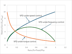 Figure 12: Relative process gain as a function of φ Figure 12: Relative process gain as a function of φ