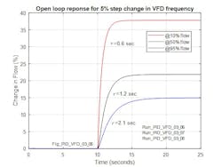 Figure 14: Open loop response for step change in frequency Figure 14: Open loop response for step change in frequency