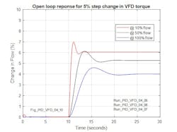 Figure 15: Open loop response for a step change in torque Figure 15: Open loop response for a step change in torque