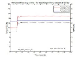 Figure 16: Closed loop response at 10% flow, 5% increase in flow SP with VFD in frequency demand mode Figure 16: Closed loop response at 10% flow, 5% increase in flow SP with VFD in frequency demand mode