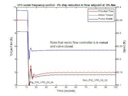 Figure 18: Closed loop response at 10% flow, 8% reduction in flow setpoint with min pump flow in Manual Figure 18: Closed loop response at 10% flow, 8% reduction in flow setpoint with min pump flow in Manual