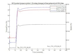 Figure 20: Closed loop response (torque demand mode)- at 10% flow, 5% increase in flow setpoint Figure 20: Closed loop response (torque demand mode)- at 10% flow, 5% increase in flow setpoint