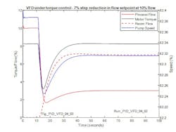 Figure 21: Closed loop response (torque demand mode)- at 10% flow, 7% reduction in flow setpoint Figure 21: Closed loop response (torque demand mode)- at 10% flow, 7% reduction in flow setpoint