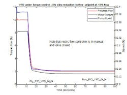 Figure 22; Closed loop response (torque demand mode)- at 10% flow, 7% reduction in flow setpoint, minimum flow controller in Manual Figure 22; Closed loop response (torque demand mode)- at 10% flow, 7% reduction in flow setpoint, minimum flow controller in Manual