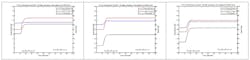 Figure 23: Closed loop response at 10%,50% and 95% flow - VFD in torque demand mode Figure 23: Closed loop response at 10%,50% and 95% flow - VFD in torque demand mode