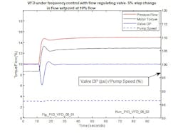 Figure 24: Close loop response--VFD in frequency demand mode for valve DP control at 10% flow, 5% increase in flow setpoint Figure 24: Close loop response--VFD in frequency demand mode for valve DP control at 10% flow, 5% increase in flow setpoint