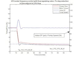 Figure 25: Close loop response--VFD in frequency demand mode for valve DP control at 10% flow, 7% reduction in flow setpoint Figure 25: Close loop response--VFD in frequency demand mode for valve DP control at 10% flow, 7% reduction in flow setpoint