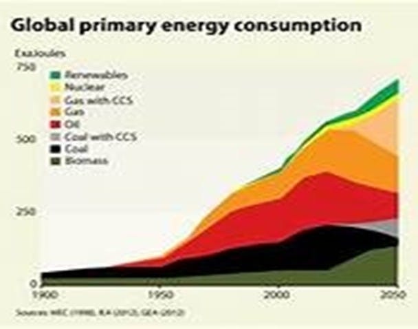Figure 2: We&rsquo;re at the end of the 'Fossil Age,' but what&rsquo;s been achieved so far isn&rsquo;t enough. In the past 50 years, we should have improved by 50%, not just 5%.