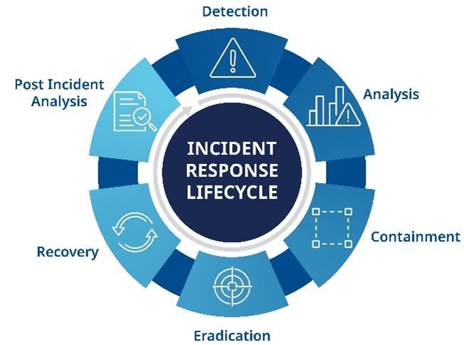 Figure 1: A structured approach to cybersecurity incidents: the incident response lifecycle guides organizations through detection, analysis, containment, eradication, recovery, and post-incident analysis to strengthen resilience against future threats.