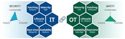 Figure 2: While IT environments emphasize confidentiality and frequent updates, OT systems prioritize safety, availability, and long lifecycles. Figure 2: While IT environments emphasize confidentiality and frequent updates, OT systems prioritize safety, availability, and long lifecycles.