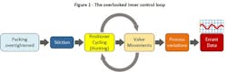 Figure 1: The overlooked inner control loop Figure 1: The overlooked inner control loop