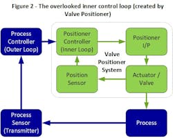 Figure 2: The overlooked inner control loop, created by valve positioner Figure 2: The overlooked inner control loop, created by valve positioner