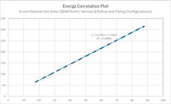 Figure 3: Mass flow (Y-axis) vs. (d2bore/√1-β4)*√ΔP*w (X-axis) Figure 3: Mass flow (Y-axis) vs. (d2bore/√1-β4)*√ΔP*w (X-axis)