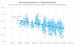 Figure 2: Discharge coefficient (y-axis) vs. Reynolds Number (x-axis) plot of API orifice data Figure 2: Discharge coefficient (y-axis) vs. Reynolds Number (x-axis) plot of API orifice data